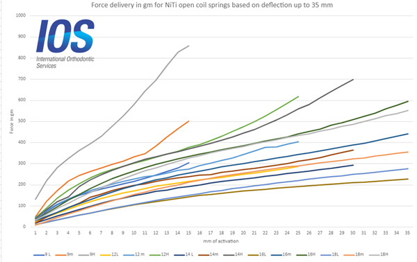 IOS Closed coil force delivery by activation